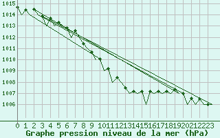 Courbe de la pression atmosphrique pour Volkel