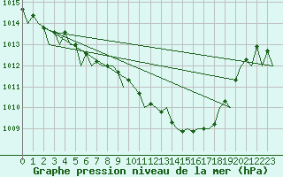 Courbe de la pression atmosphrique pour Bonn (All)