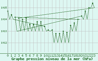 Courbe de la pression atmosphrique pour Hannover