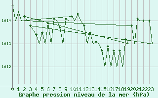 Courbe de la pression atmosphrique pour Alghero