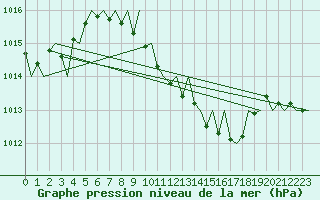 Courbe de la pression atmosphrique pour Bratislava Ivanka