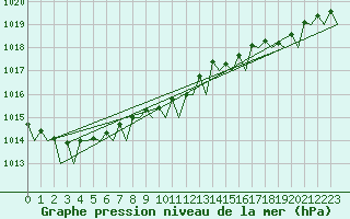 Courbe de la pression atmosphrique pour Groningen Airport Eelde