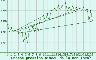 Courbe de la pression atmosphrique pour Platform F3-fb-1 Sea
