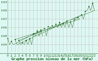 Courbe de la pression atmosphrique pour Euro Platform