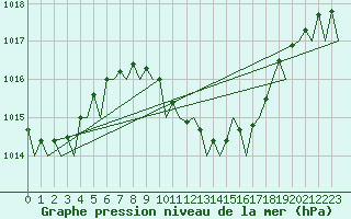 Courbe de la pression atmosphrique pour Beograd / Surcin