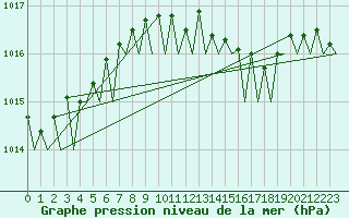 Courbe de la pression atmosphrique pour Rotterdam Airport Zestienhoven