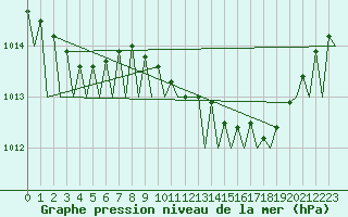 Courbe de la pression atmosphrique pour Odiham