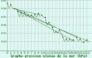 Courbe de la pression atmosphrique pour Bremen