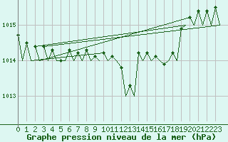 Courbe de la pression atmosphrique pour Muenster / Osnabrueck