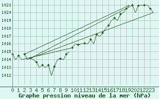 Courbe de la pression atmosphrique pour London / Heathrow (UK)