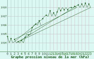 Courbe de la pression atmosphrique pour London / Heathrow (UK)