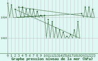 Courbe de la pression atmosphrique pour Groningen Airport Eelde