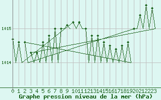 Courbe de la pression atmosphrique pour Euro Platform