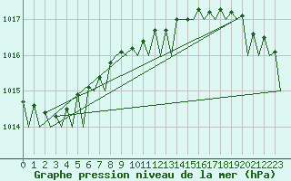 Courbe de la pression atmosphrique pour Platform F3-fb-1 Sea