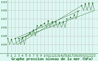 Courbe de la pression atmosphrique pour Vlieland