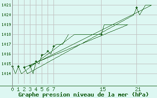 Courbe de la pression atmosphrique pour Ibiza (Esp)