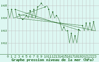 Courbe de la pression atmosphrique pour Lampedusa