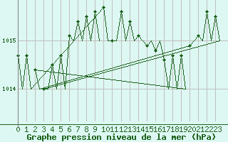 Courbe de la pression atmosphrique pour Ibiza (Esp)