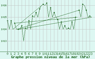 Courbe de la pression atmosphrique pour Valencia / Aeropuerto