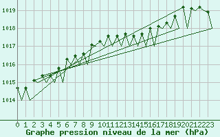 Courbe de la pression atmosphrique pour Platform Buitengaats/BG-OHVS2