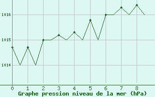 Courbe de la pression atmosphrique pour Amsterdam Airport Schiphol