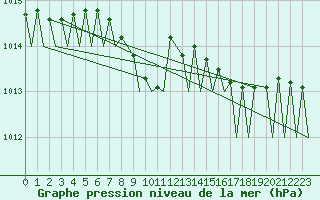 Courbe de la pression atmosphrique pour Halli