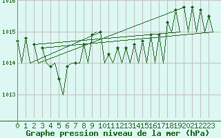 Courbe de la pression atmosphrique pour Euro Platform