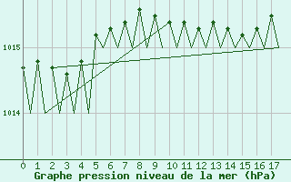 Courbe de la pression atmosphrique pour Odiham