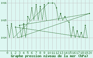 Courbe de la pression atmosphrique pour Verona / Villafranca