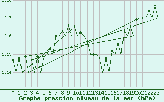 Courbe de la pression atmosphrique pour Bergamo / Orio Al Serio