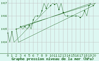Courbe de la pression atmosphrique pour Rzeszow-Jasionka