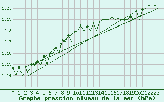 Courbe de la pression atmosphrique pour Nordholz