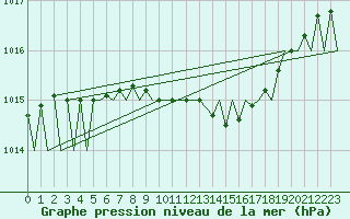 Courbe de la pression atmosphrique pour Halli