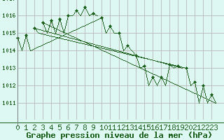 Courbe de la pression atmosphrique pour Berlin-Schoenefeld