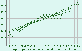 Courbe de la pression atmosphrique pour Rorvik / Ryum
