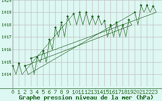 Courbe de la pression atmosphrique pour Faro / Aeroporto