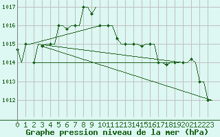 Courbe de la pression atmosphrique pour Kos Airport