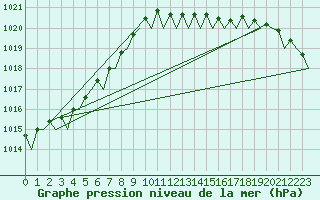 Courbe de la pression atmosphrique pour Holbeach