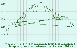 Courbe de la pression atmosphrique pour Platforme D15-fa-1 Sea