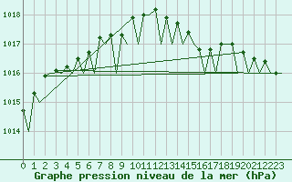 Courbe de la pression atmosphrique pour Platform K14-fa-1c Sea