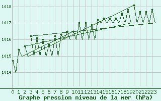Courbe de la pression atmosphrique pour Topcliffe Royal Air Force Base