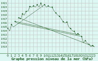 Courbe de la pression atmosphrique pour Belfast / Aldergrove Airport