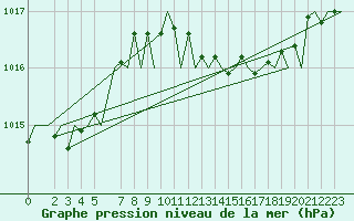 Courbe de la pression atmosphrique pour London / Heathrow (UK)
