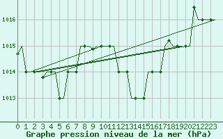 Courbe de la pression atmosphrique pour Oujda