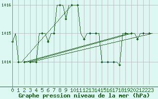 Courbe de la pression atmosphrique pour Luqa