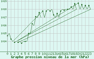 Courbe de la pression atmosphrique pour Maastricht / Zuid Limburg (PB)