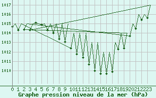 Courbe de la pression atmosphrique pour Zurich-Kloten