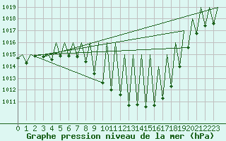 Courbe de la pression atmosphrique pour Vitoria