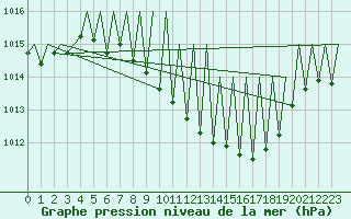 Courbe de la pression atmosphrique pour Stuttgart-Echterdingen