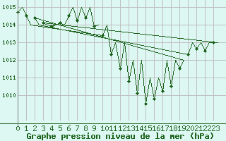Courbe de la pression atmosphrique pour Grenchen